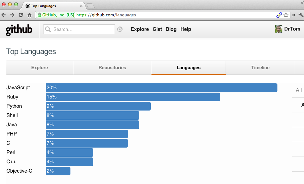 popular languages at gihub May, 14th 2012